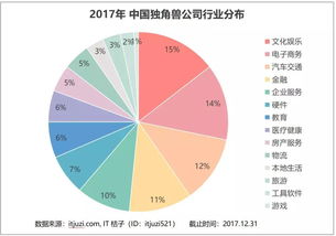2017年独角兽俱乐部深度解读 124家总估值6000亿美元，超半壁江山被BAT收割，北京软件开发行业成焦点